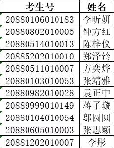2020年广东舞蹈戏剧职业学院五年一贯制录取考生名单