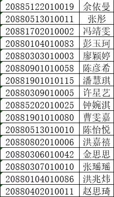 2020年廣東舞蹈戲劇職業(yè)學(xué)院五年一貫制錄取考生名單