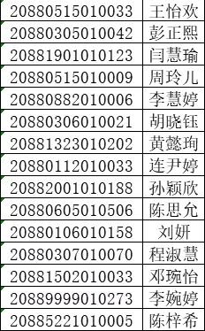 2020年广东舞蹈戏剧职业学院五年一贯制录取考生名单