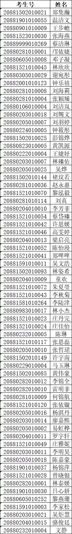 2020年广东舞蹈戏剧职业学院五年一贯制录取考生名单