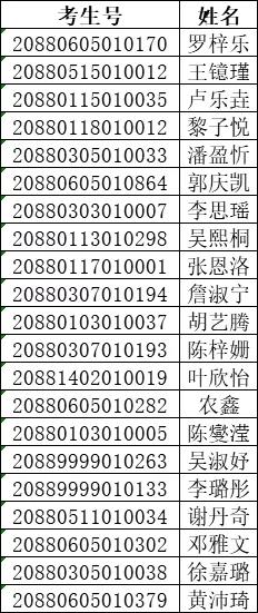 2020年广东舞蹈戏剧职业学院五年一贯制录取考生名单