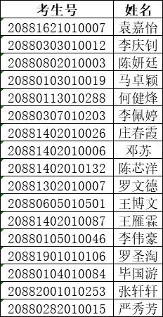 2020年广东舞蹈戏剧职业学院五年一贯制录取考生名单