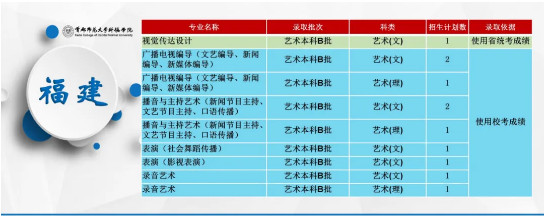 2020年首都师范大学科德学院分省分专业招生计划