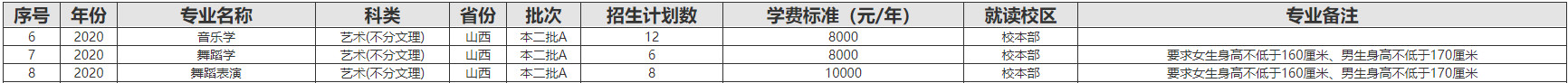 2020年西华大学艺术类分省分专业招生计划