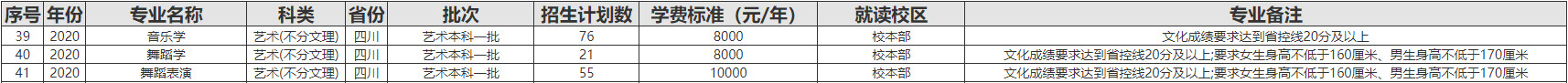 2020年西华大学艺术类分省分专业招生计划