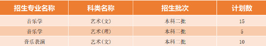 2020年黄冈师范学院招生专业及招生计划统计表