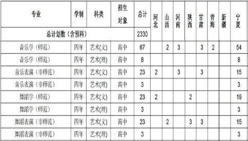 2020年寧夏師范學院普通本科分省分專業招生計劃表
