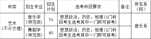 2020年濟寧學院山東省藝術類專業招生計劃一覽表