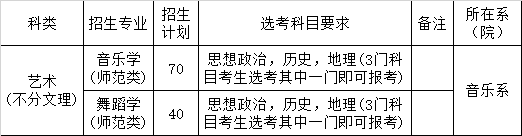 2020年济宁学院山东省艺术类专业招生计划一览表