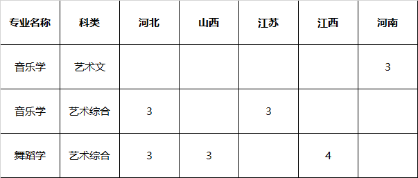 2020年集美大學誠毅學院藝術類專業招生計劃一覽表（不含福建省及高考改革省份）