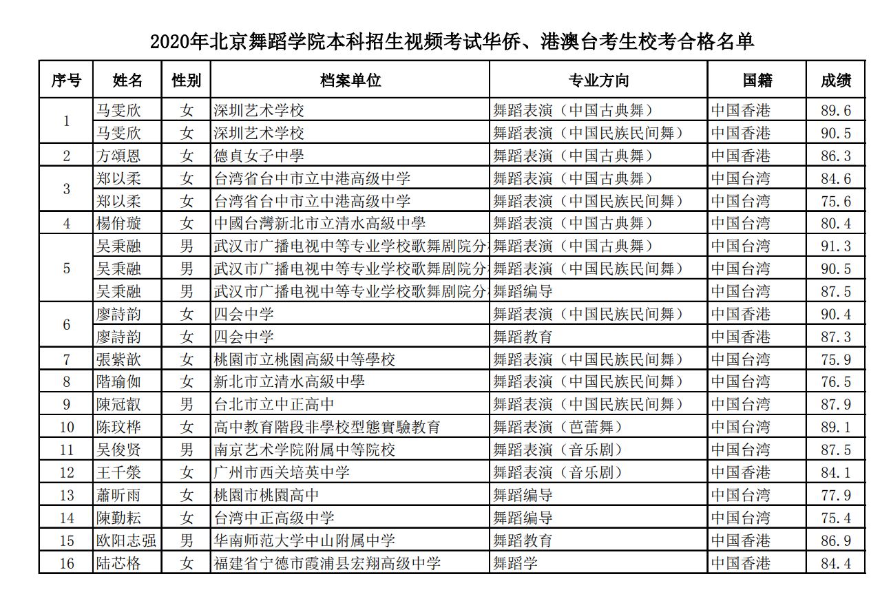 2020年北京舞蹈学院本科招生视频考试华侨、港澳台考生校考合格名单