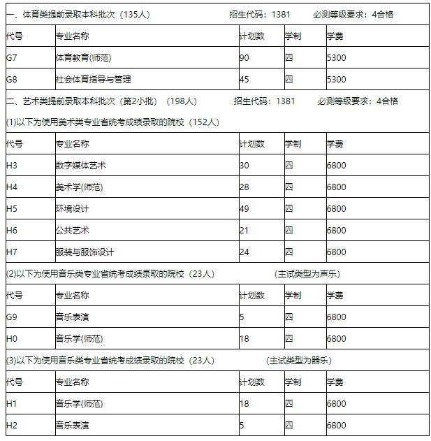 2020年揚州大學江蘇省內音樂類專業招生計劃