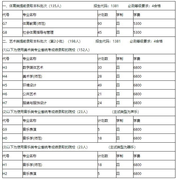 2020年扬州大学江苏省内音乐类专业招生计划