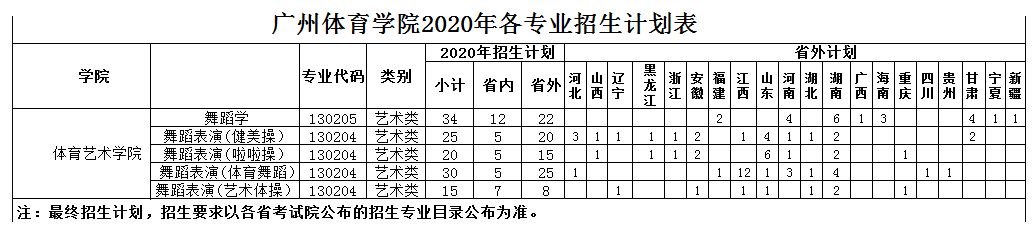 2020年廣州體育學(xué)院舞蹈學(xué)、舞蹈表演專業(yè)招生計(jì)劃