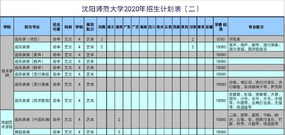 2020年沈陽師范大學(xué)本科分省分專業(yè)招生計劃