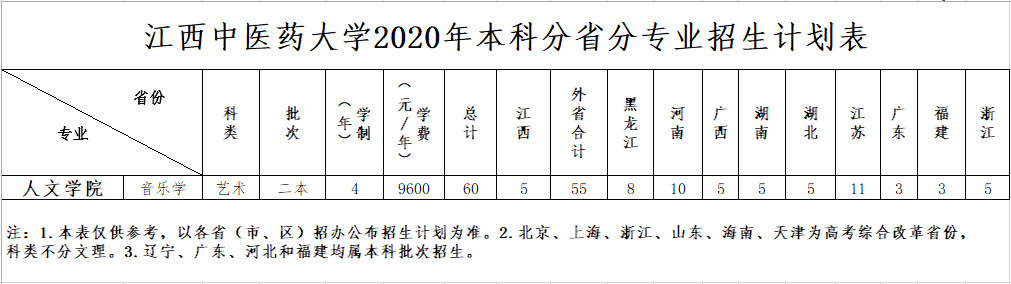 2020年江西中醫藥大學本科分省分專業招生計劃表