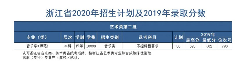 2020年绍兴文理学院分省分专业招生计划及往年录取分数