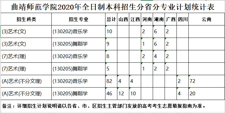 2020年曲靖师范学院全日制本科招生分省分专业计划统计表
