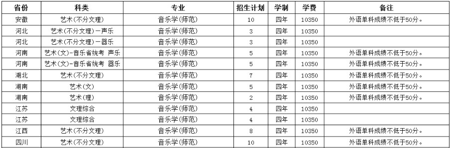 2020年溫州大學外省招生計劃