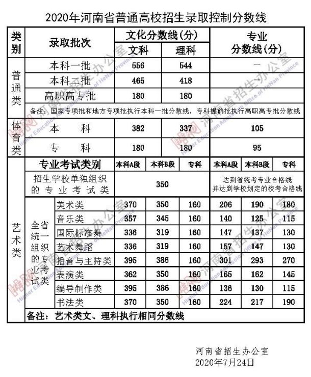 2020年河南省普通高校招生錄取控制分數線