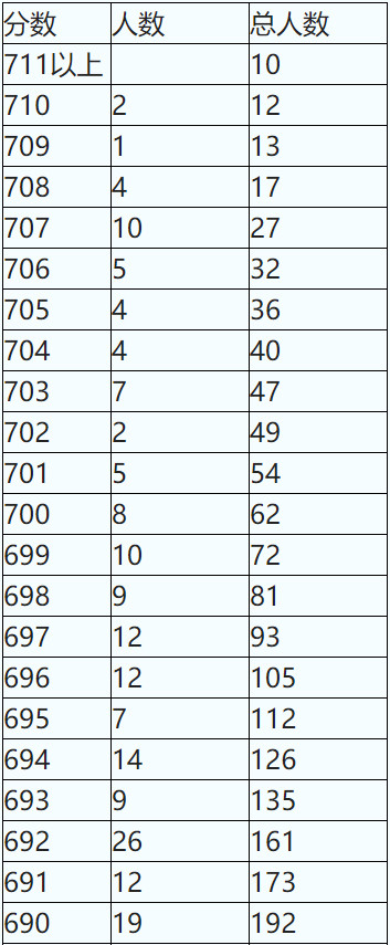 2020年陕西省普通高校招生考生成绩统计表（理工、艺理、体育）