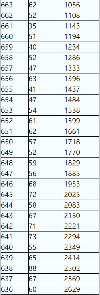 2020年陕西省普通高校招生考生成绩统计表（理工、艺理、体育）
