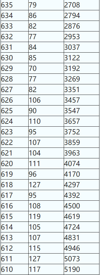 2020年陕西省普通高校招生考生成绩统计表（理工、艺理、体育）