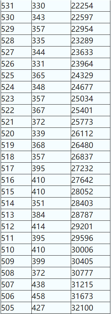 2020年陕西省普通高校招生考生成绩统计表（理工、艺理、体育）