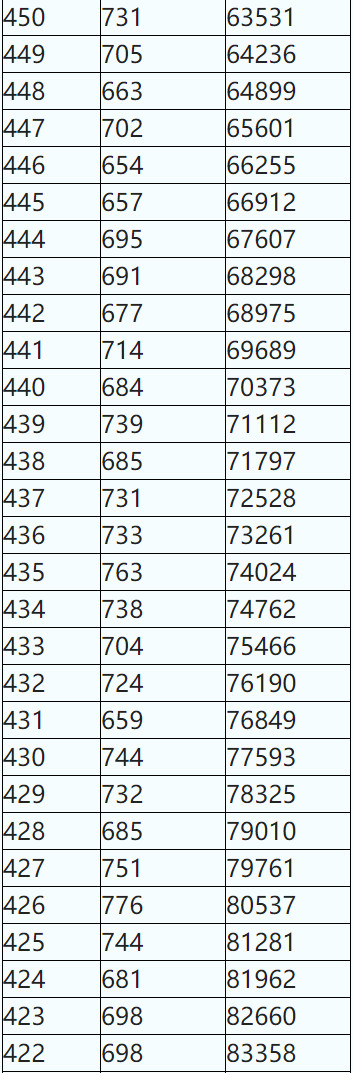 2020年陕西省普通高校招生考生成绩统计表（理工、艺理、体育）