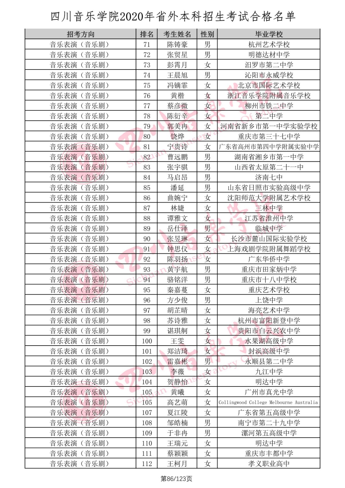 2020年四川音乐学院省外本科招生考试合格名单公示
