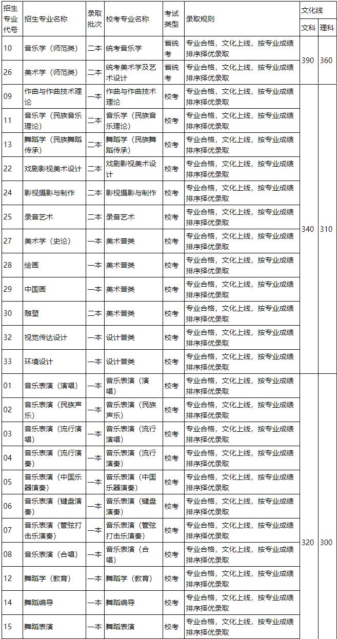 2020年云南艺术学院招生各专业高考文化课成绩录取控制分数线（云南省）