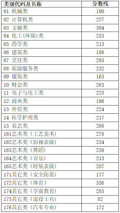 2020年浙江省普通高校招生各类别分数线