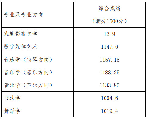 2020年北京师范大学艺术类（校考）各专业综合成绩分数线
