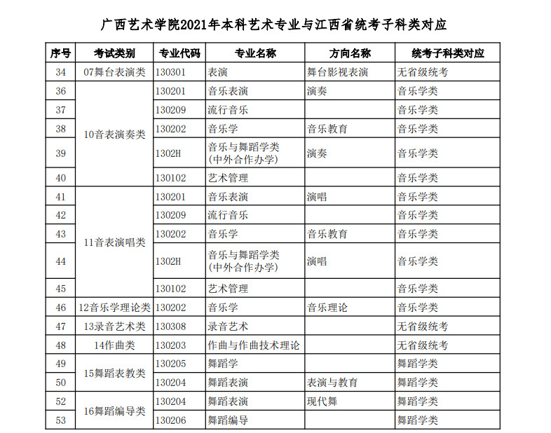 关于公布2021年广西艺术学院本科艺术类招生专业与各省统考类别对应的