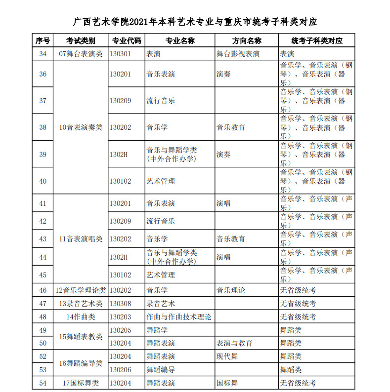 关于公布2021年广西艺术学院本科艺术类招生专业与各省统考类别对应的