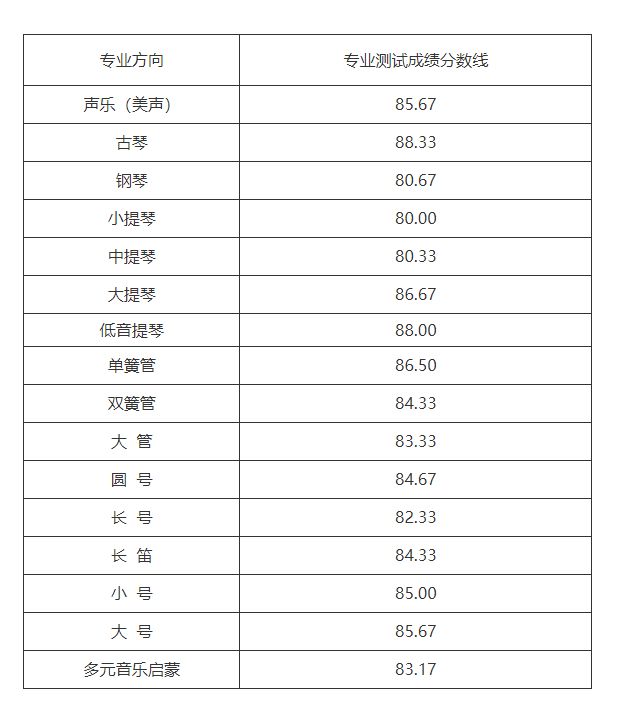 2021年中国人民大学艺术类（音乐表演）校考合格生专业测试成绩分数线及视唱测试及格线