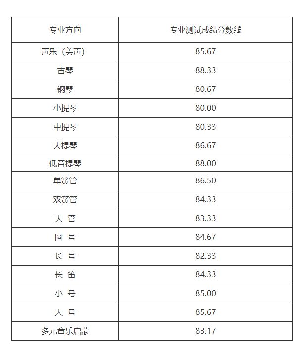 2021年中國人民大學(xué)藝術(shù)類（音樂表演）?？己细裆鷮I(yè)測試成績分?jǐn)?shù)線及視唱測試及格線