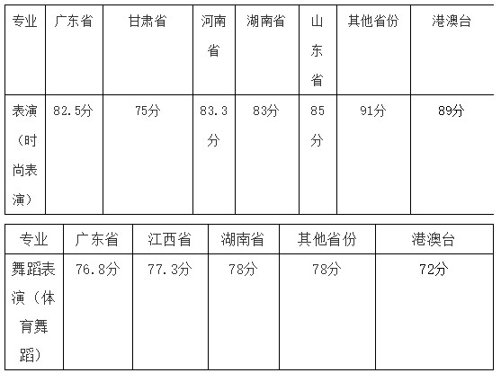 2021年广州体育学院艺术类专业校考合格分数线及合格情况查询