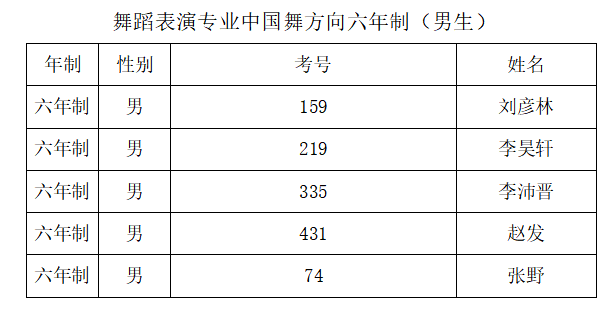 2021年重庆艺术学校第一次招生考试预录取名单公示