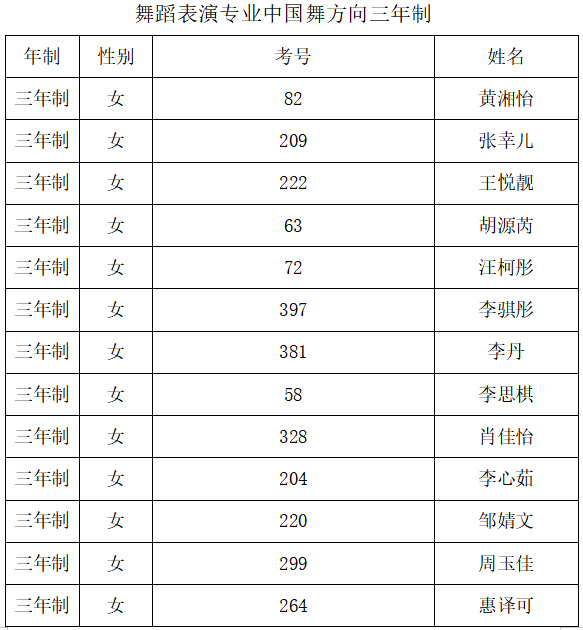 2021年重庆艺术学校第一次招生考试预录取名单公示