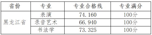 关于2021年哈尔滨师范大学黑龙江省艺术类招生校考专业成绩发布的公告