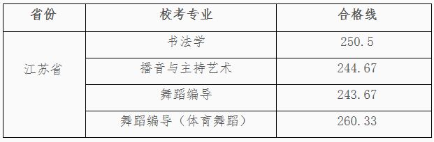 2021年南京师范大学泰州学院江苏省艺术类专业校考成绩查询公告