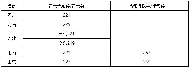 2021年扬州大学艺术类专业招生校考合格线