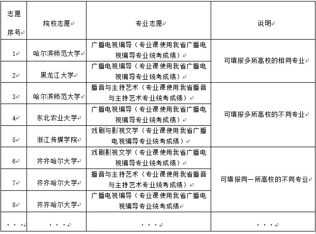2021年黑龙江省普通高校艺术类体育类招生平行志愿问答