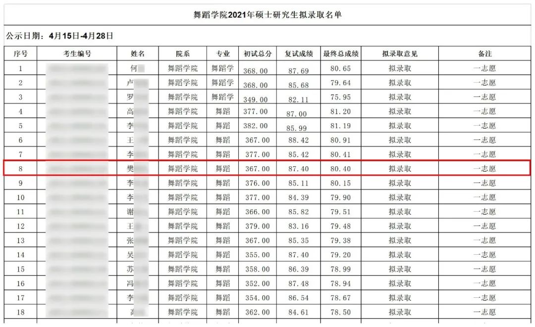 2021舞研硬核成績(jī)：132人擬錄??！中國(guó)舞蹈考研界最豪華錄取名單揭幕！