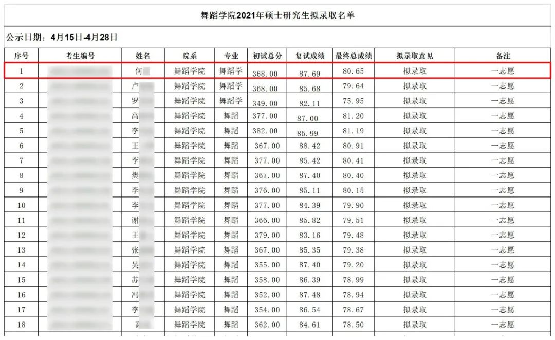 2021舞研硬核成績(jī)：132人擬錄取！中國(guó)舞蹈考研界最豪華錄取名單揭幕！