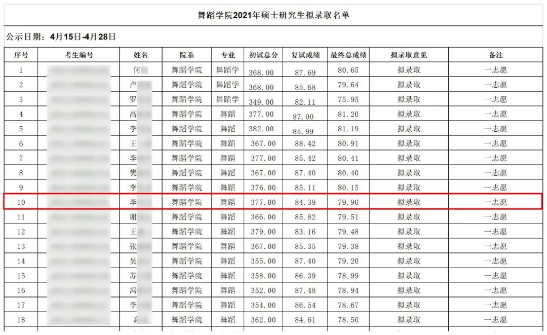 2021舞研硬核成績(jī)：132人擬錄取！中國(guó)舞蹈考研界最豪華錄取名單揭幕！