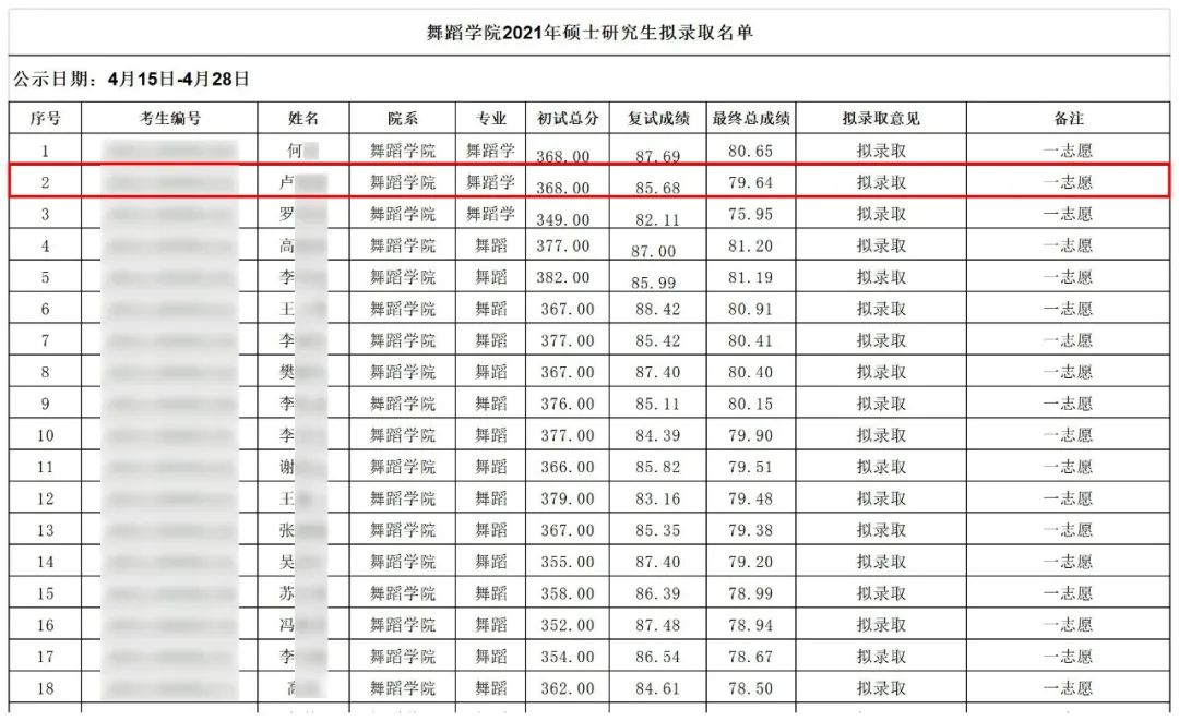 2021舞研硬核成績(jī)：132人擬錄取！中國(guó)舞蹈考研界最豪華錄取名單揭幕！