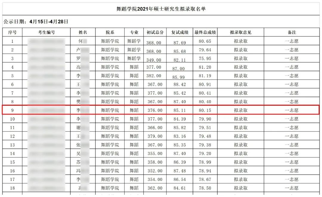 2021舞研硬核成績(jī)：132人擬錄?。≈袊?guó)舞蹈考研界最豪華錄取名單揭幕！