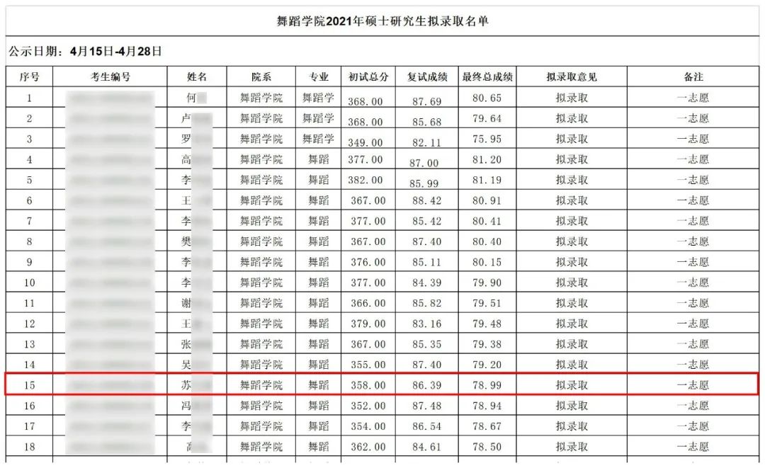 2021舞研硬核成績(jī)：132人擬錄取！中國(guó)舞蹈考研界最豪華錄取名單揭幕！